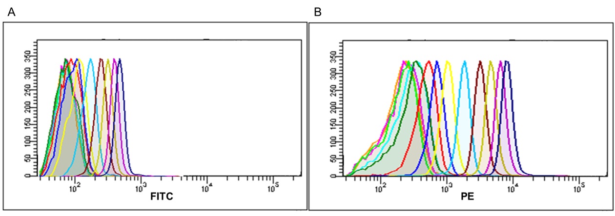 Simultaneous CD81 and CD9 immunophenotyping