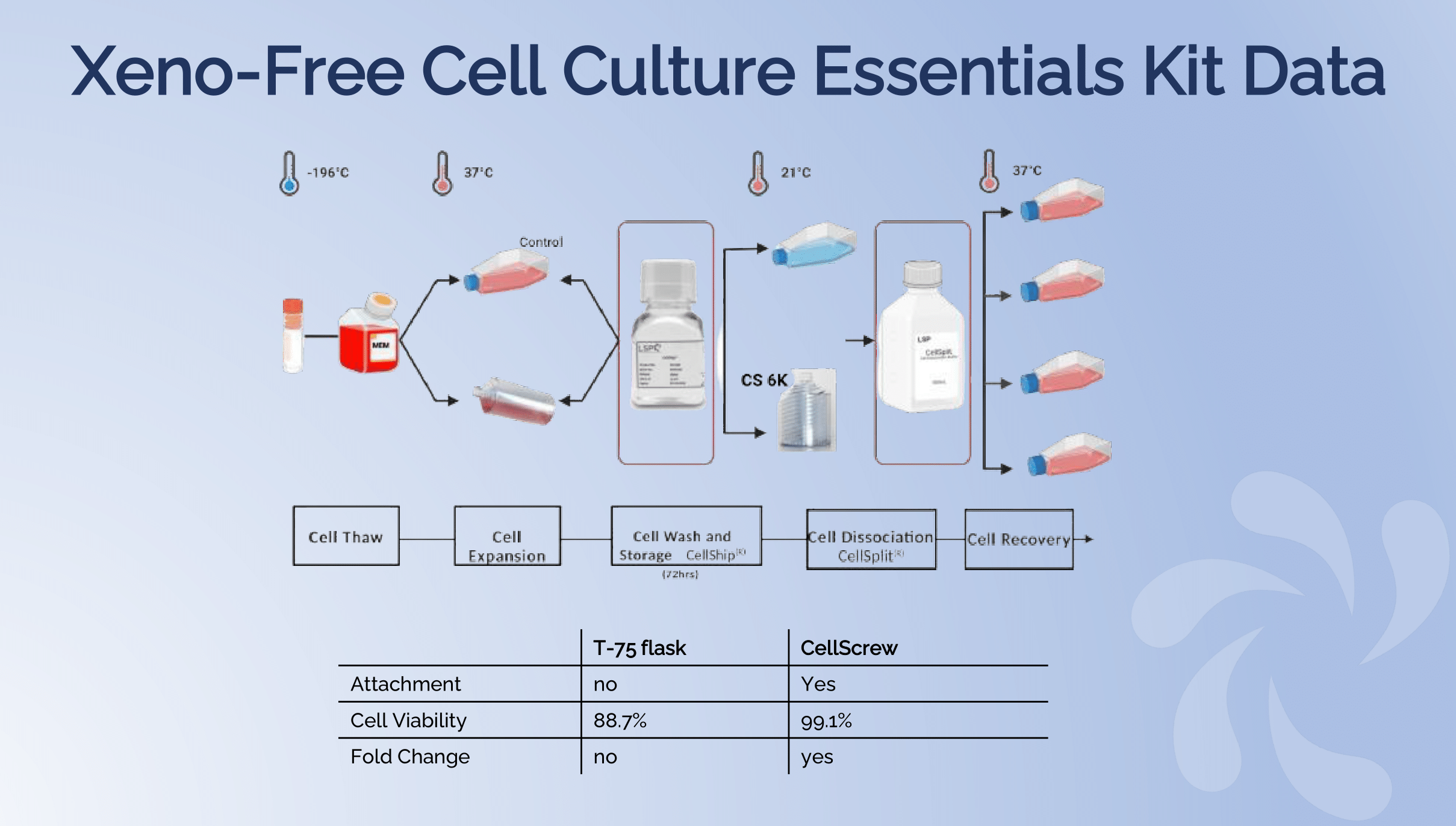 Xeno-Free Cell Culture Essentials Kit Data Diagram