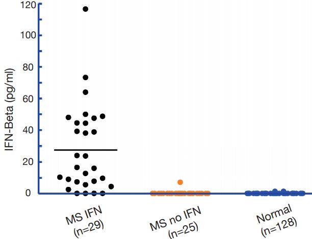 Figure 4. Multiple Sclerosis (MS). IFN-β was measured in sera/plasma of Multiple Sclerosis (MS) patients and Normal Donors. IFN-β was found to be quantifiable in 86% of MS patients on IFN-β therapy, 4.1% of MS patients on other therapies, and 1.5% of Normal Donor samples