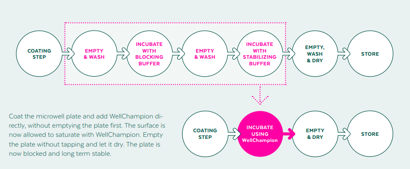 WellChampion® Chart