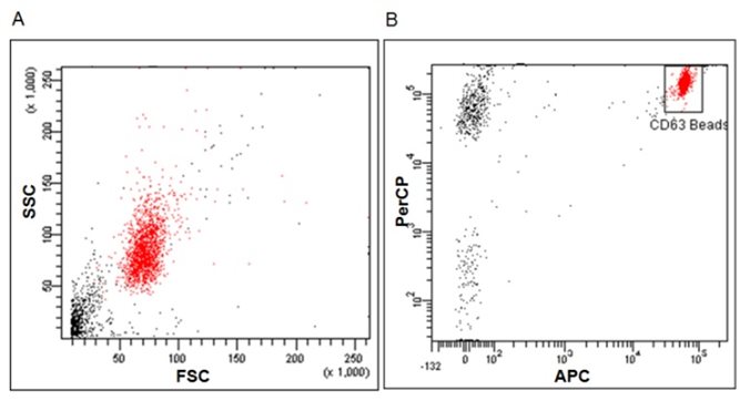 Flow cytometric analysis of capture beads