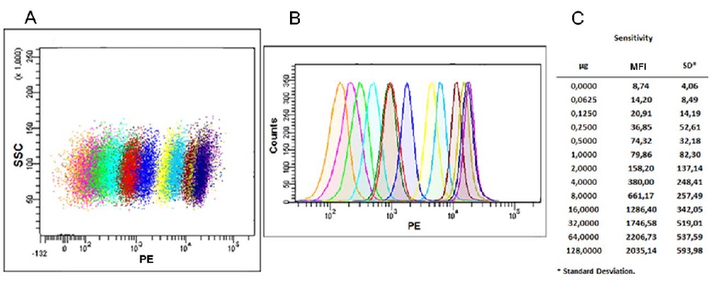 Flow cytometric analysis