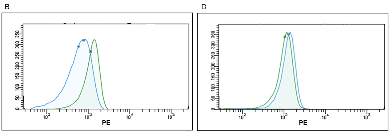 Representative histograms for detection of same exosome quantity 2