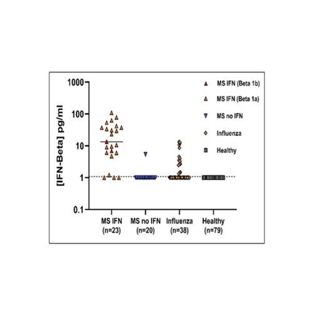 Levels of IFN-β quantified in healthy donor, influenza patient, and multiple sclerosis (MS) patient sera