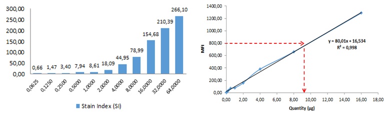 Sensitivity and linearity analysis