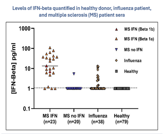 Levels of IFN-beta quantified in healthy donor, influenza patient, and multiple sclerosis (MS) patient sera