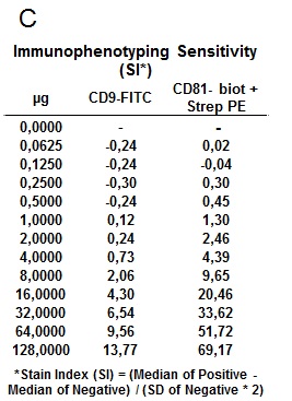 Simultaneous CD81 and CD9 immunophenotyping 2