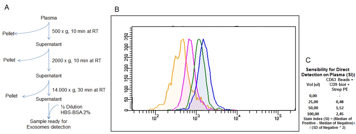 Direct detection of exosomes from biological fluids by flow cytometry