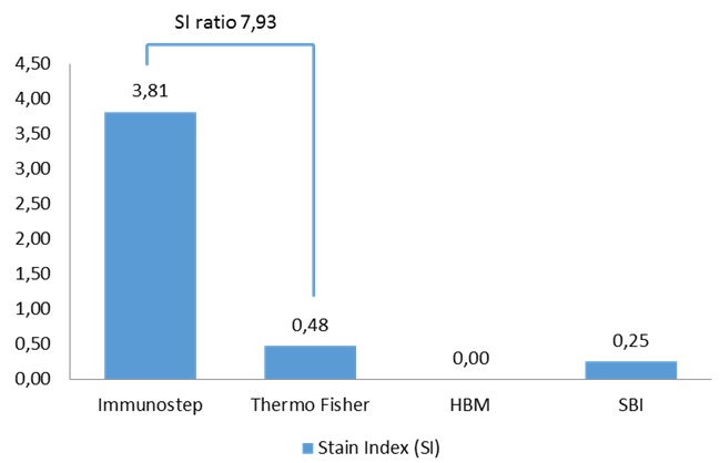 Sensitivity comparison graph