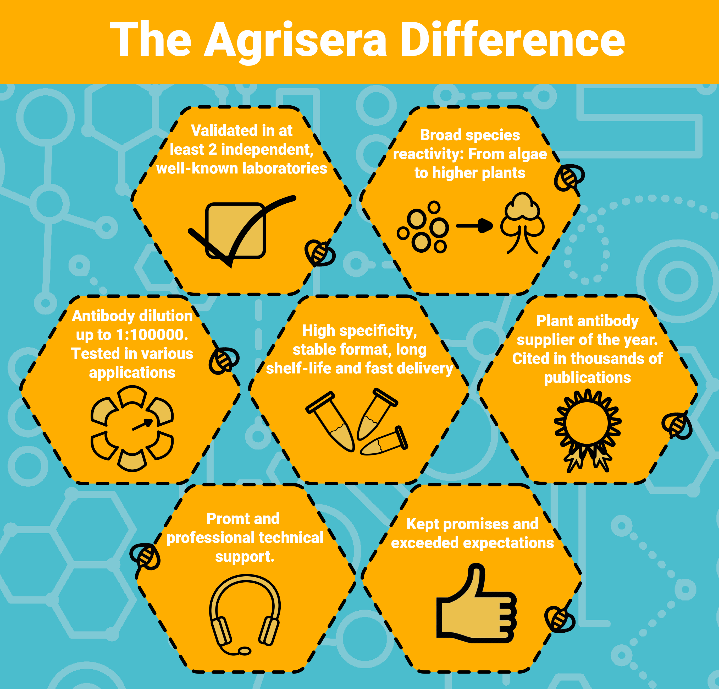 The Agrisera Difference